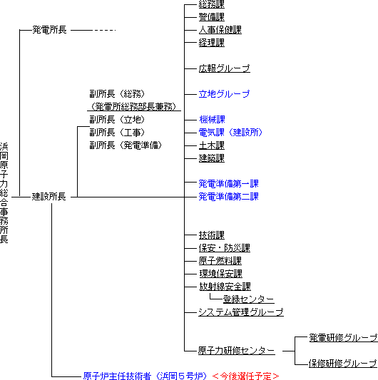 【図】浜岡原子力発電所・建設所の組織