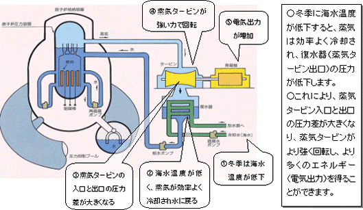 【図】冬季に電気出力が増加する理由