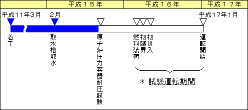 【図表】試験運転期間