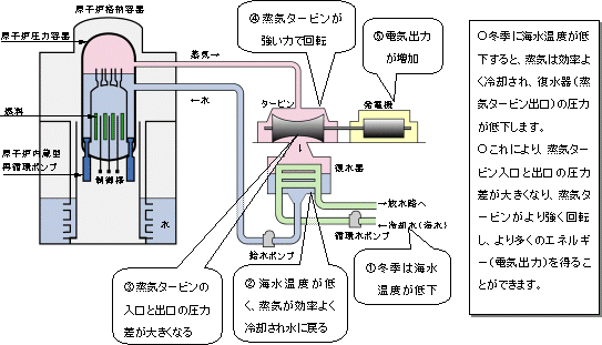 【図】冬季に電気出力が増加する理由