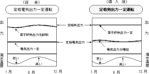 【図】定格熱出力一定運動とは