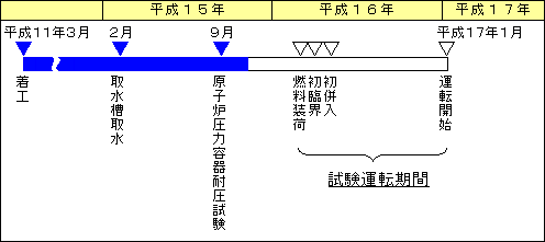 【図表】試験運転期間