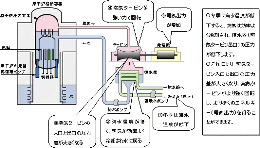 【図】冬季に電気出力が増加する理由