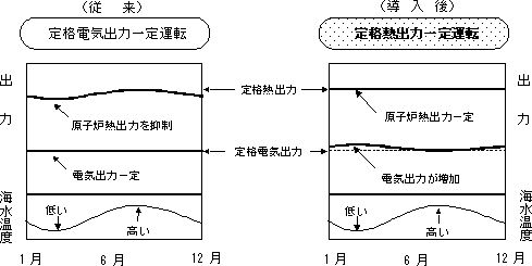 【図】定格熱出力一定運動とは