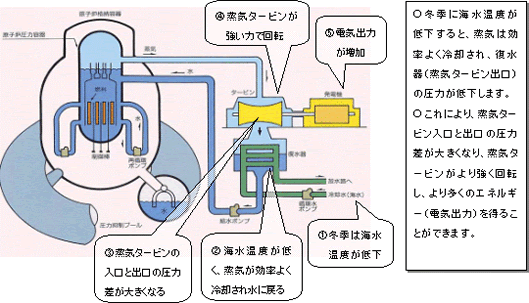 【図】冬季に電気出力が増加する理由