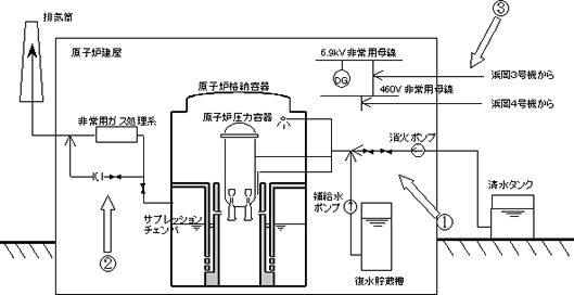 【図】浜岡原子力発電所５号機のアクシデントマネジメントについて