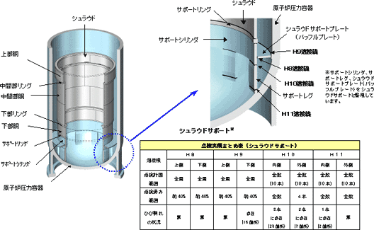 原子炉内点検結果一覧表（中間状況）1/2