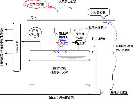 補助ボイラの概略図