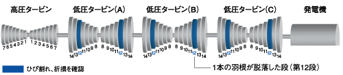 【図解】低圧タービン（A）、（B）、（C）のひび割れ、損傷を確認した箇所。