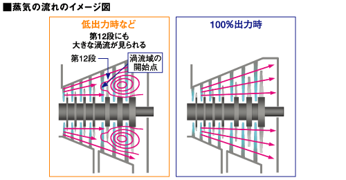 蒸気の流れのイメージ図。低出力時などは、第12段にも大きな渦流が見られます。100%出力時には、蒸気の流れに乱れはありません。