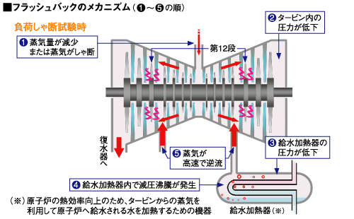 フラッシュバックのメカニズム。（負荷しゃ断試験時）（1）蒸気量が減少または蒸気がしゃ断、（2）タービン内の圧力が低下、（3）給水加熱器の圧力が低下、（4）給水加熱器内で減圧沸騰が発生、（5）蒸気が高速で逆流。