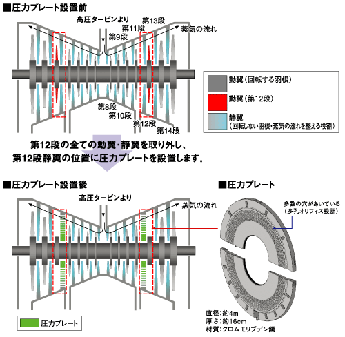 【図解】圧力プレートの設置。第12段の全ての動翼・静翼を取り外し、第12段静翼の位置に圧力プレートを設置します。