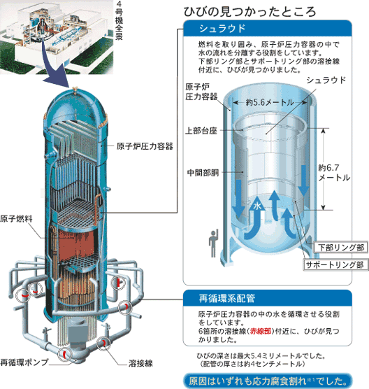 ひびの見つかったところ。（原因はいずれも応力腐食割れでした。）（1）シュラウド。燃料を取り囲み、原子炉圧力容器の中で水の流れを分離する役割をしています。下部リング部とサポートリング部の溶接線付近に、ひびが見つかりました。（2）再循環系配管。原子炉圧力容器の中の水を循環させる役割をしています。6箇所の溶接線付近に、ひびが見つかりました。ひびの深さは最大5.4ミリメートルでした。（配管の厚さは約4センチメートル）