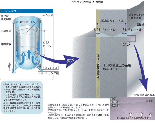 点検で見つかったひびは、下部リング部とサポートリング部の全面にわたって断続的にありました。ひびの深さは、平均で8ミリメートル、最大で14ミリメートルでした。平均8ミリメートルの深さのひびが、仮に全面に連続してあるとしても、強度上十分余裕があります。