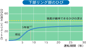 強度が維持できるひびの深さと下部リング部のひびの深さ、運転期間の関係グラフ。