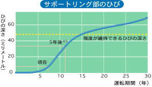 強度が維持できるひびの深さとサポートリング部のひびの深さ、運転期間の関係グラフ。