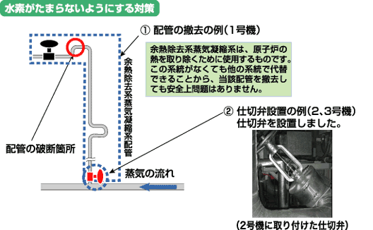 水がたまらないようにする対策l。（1）配管の撤去の例（1号機）。余熱除去系蒸気凝縮系は、原子炉の熱を取り除くために使用するものです。この系統がなくても他の系統で代替できることから、当該配管を撤去しても安全上問題はありません。（2）仕切り弁設置の例（2、3号機）。仕切弁を設置しました。