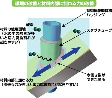 【図解】環境の改善と材料内部に加わる力の改善