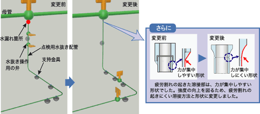 疲労割れの起きた溶接部は、力が集中しやすい形状でした。強度の向上を図るため、疲労割れの起きにくい溶接方法と形状に変更しました。