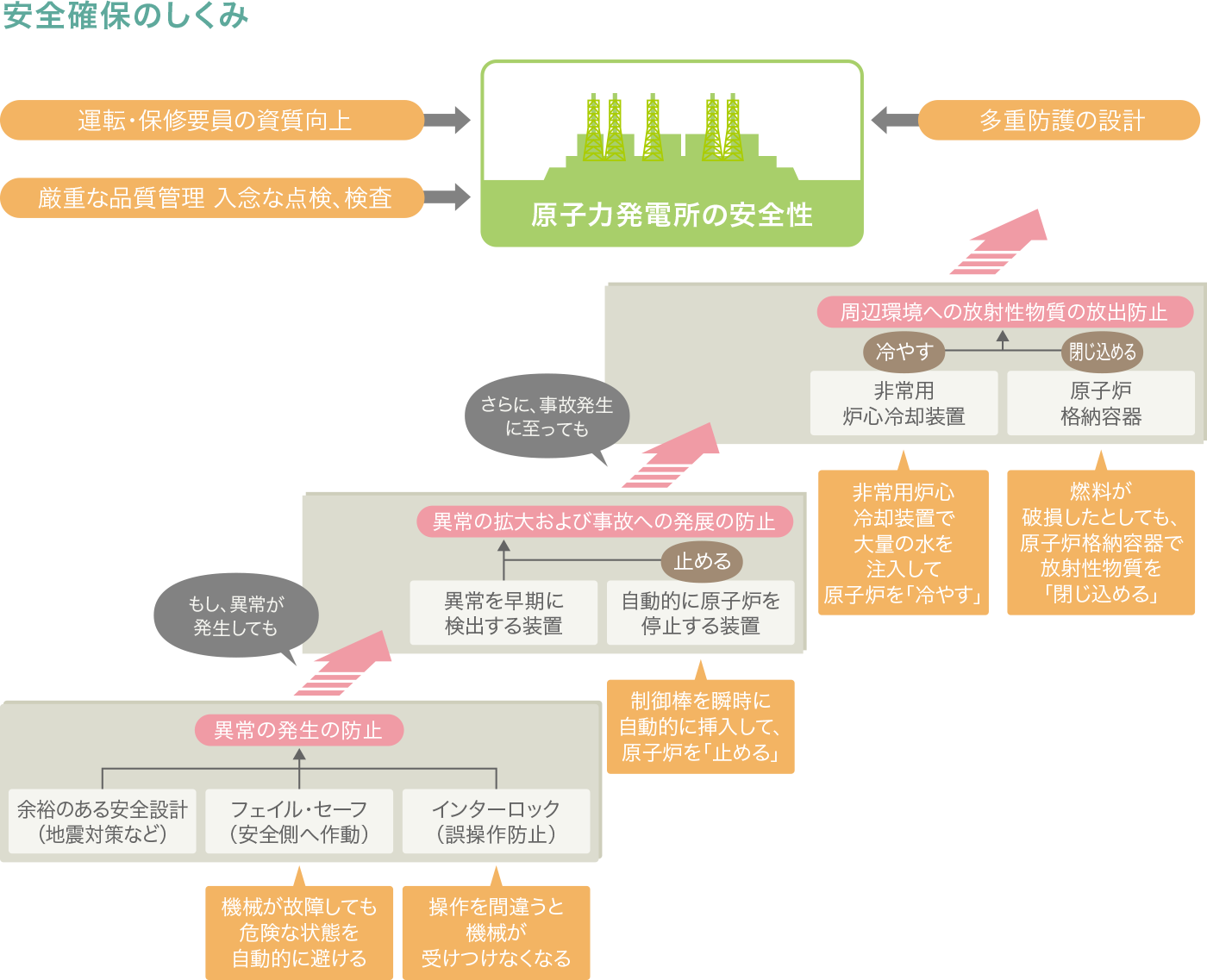 安全確保のしくみの図