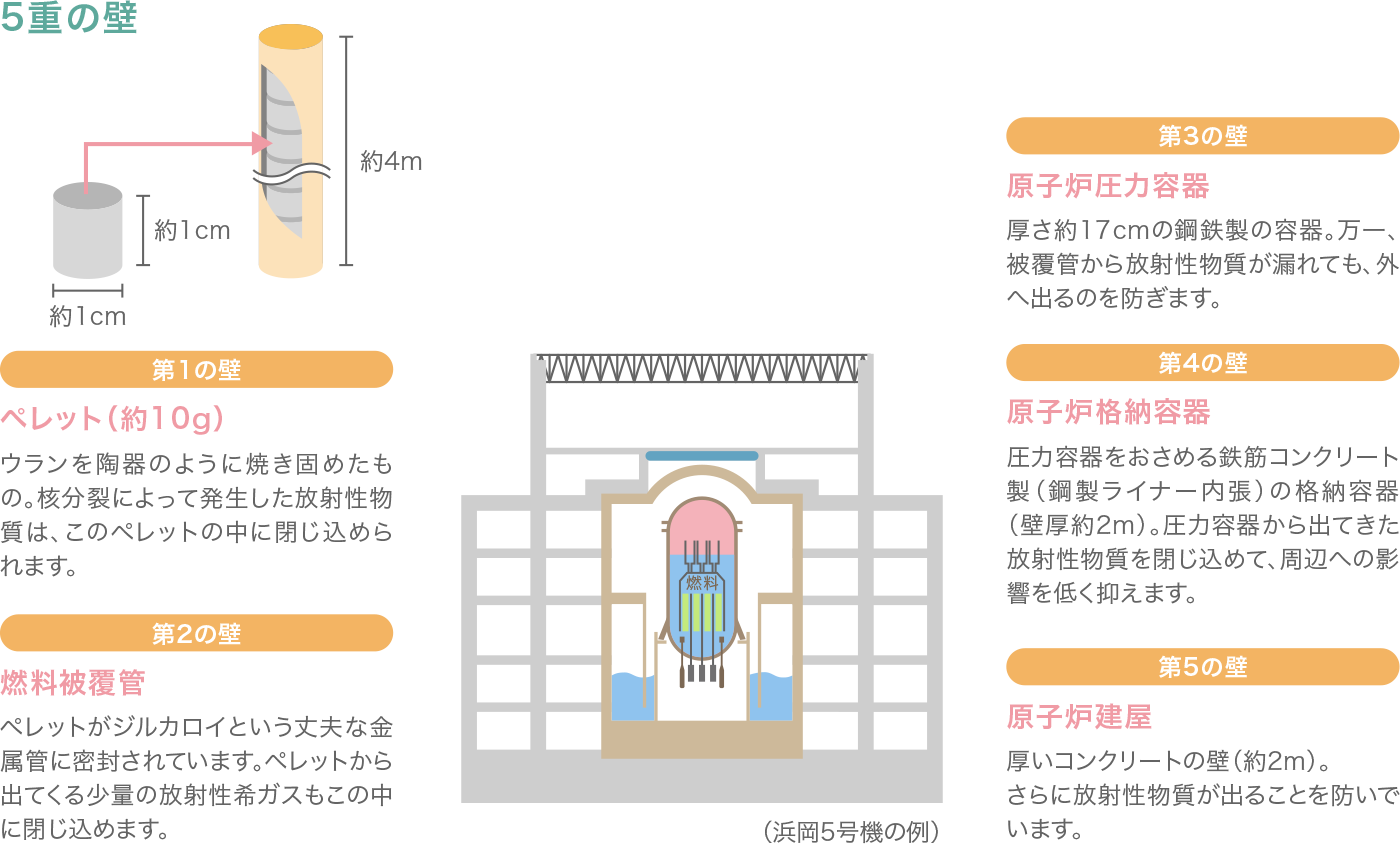 5重の壁の図