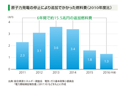 原子力発電の停止により追加でかかった燃料費（2010年度比）