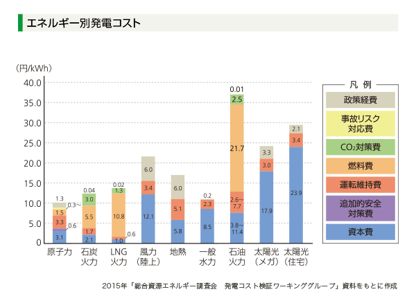 エネルギー別発電コスト