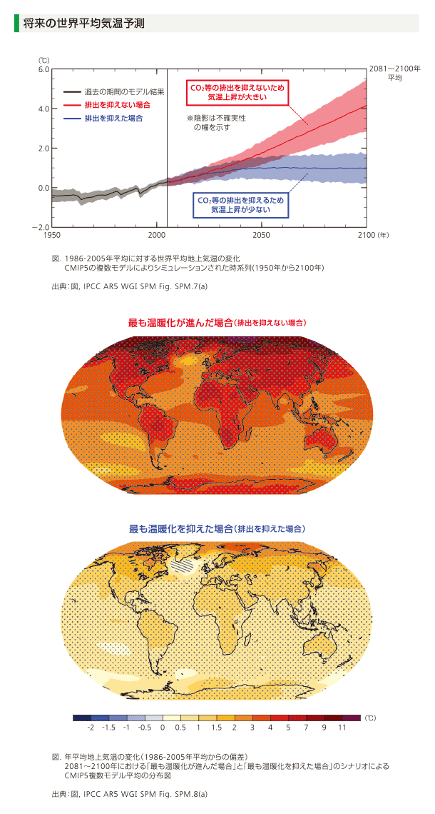将来の世界平均気温予測