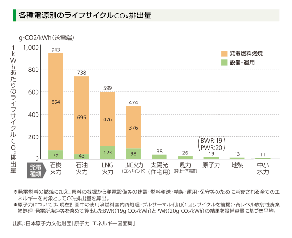 各種電源別のライフサイクルCO2排出量