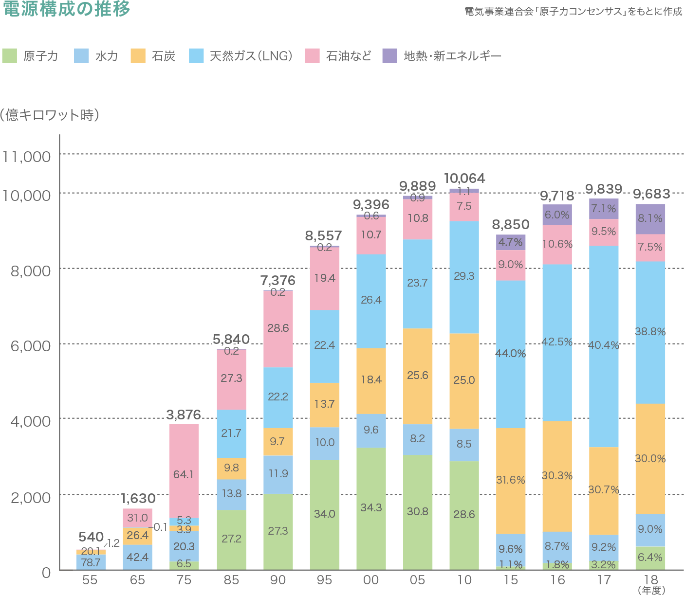 電源構成の推移の図