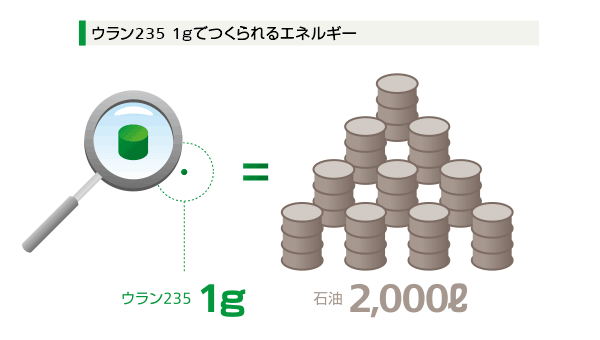 ウラン235　1gでつくられるエネルギー