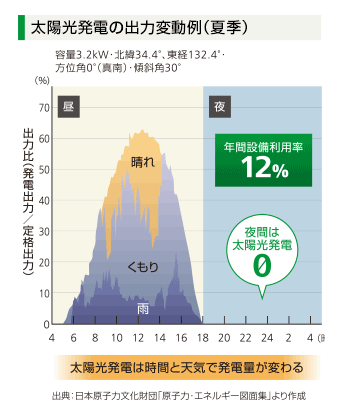 太陽光発電の出力変動例（夏季）