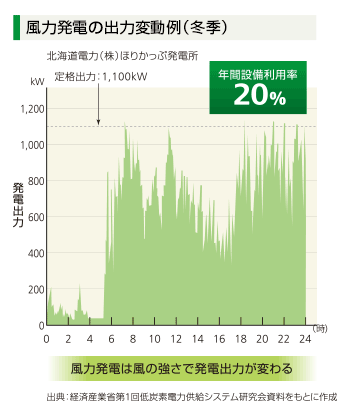 風力発電の出力変動例（冬季）