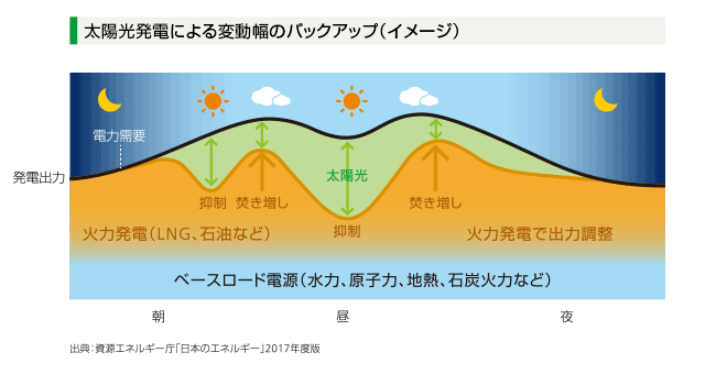 太陽光や風力の発電量に応じて、火力発電がバランスを調整しています。