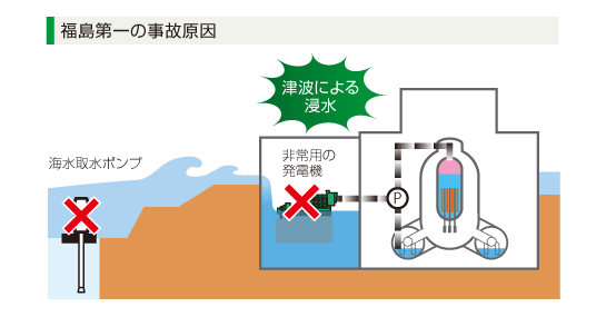 図：福島第一の事故原因