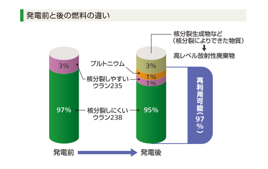 図：発電前と後の燃料の違い