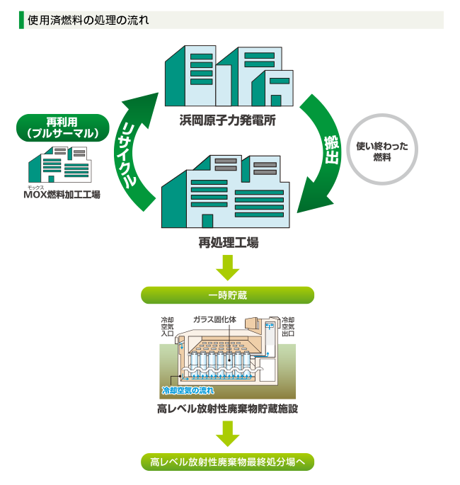 図：使用済燃料の処理の流れ