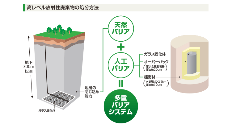 図：高レベル放射性廃棄物の処分方法