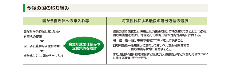 図：今後の国の取り組み