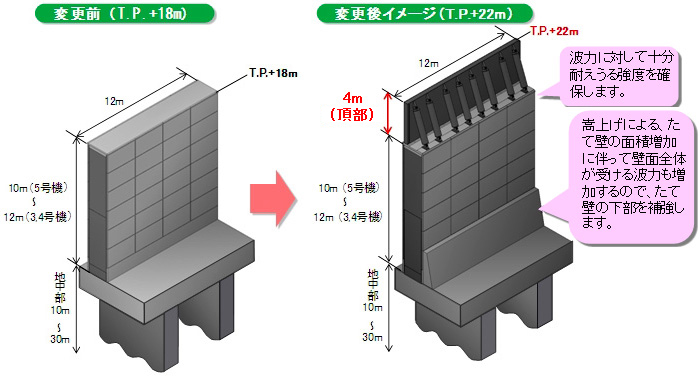 防波壁のかさ上げ部分のイメージ