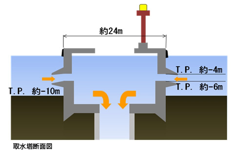 取水塔断面図