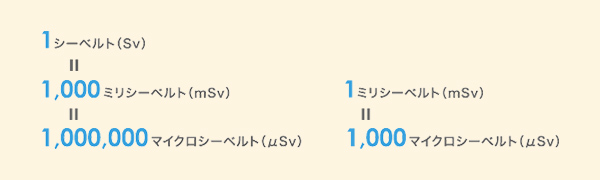 1シーベルト(Sv)=1,000ミリシーベルト(mSv)=1,000,000マイクロシーベルト(μSv)　1ミリシーベルト(mSv)=1,000マイクロシーベルト(μSv)