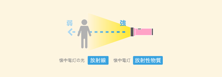 放射線の量と距離の関係の図