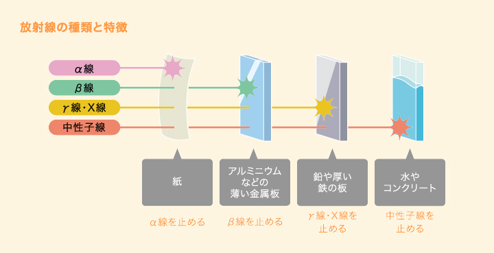 放射線の種類と特徴の図