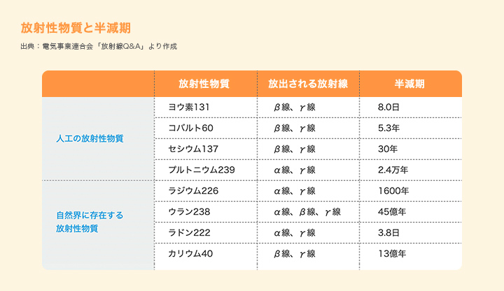 放射性物質と半減期の図