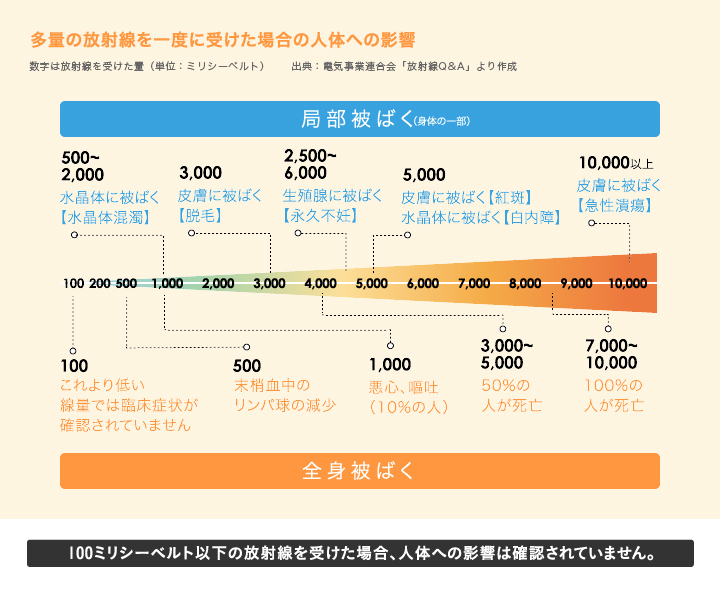 多量の放射線を一度に受けた場合の人体への影響