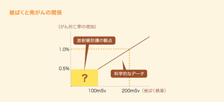 被ばくと発がんの関係