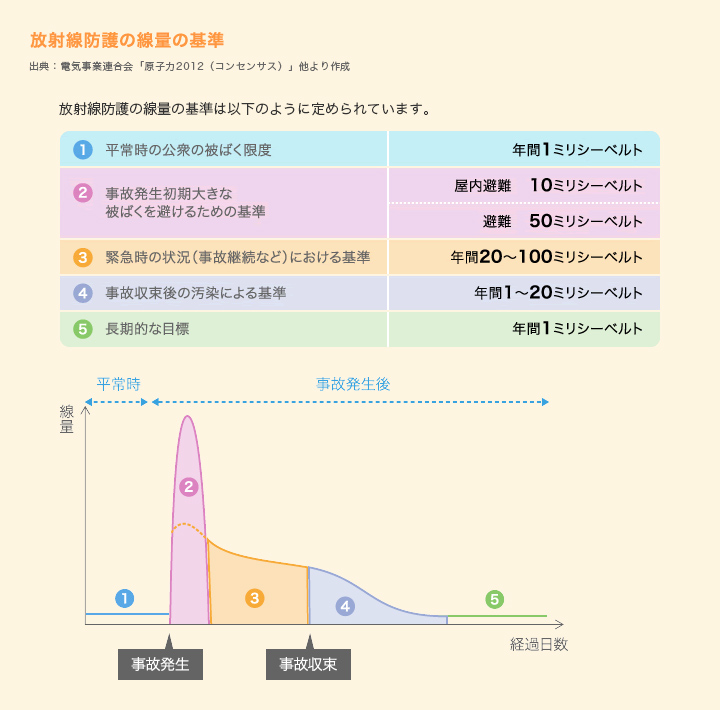 放射線防護の線量の基準