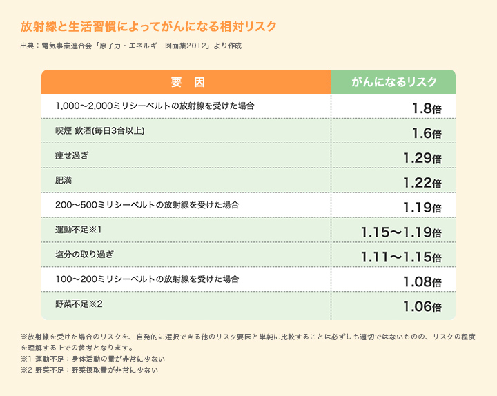 放射線と生活習慣によってがんになる相対リスク