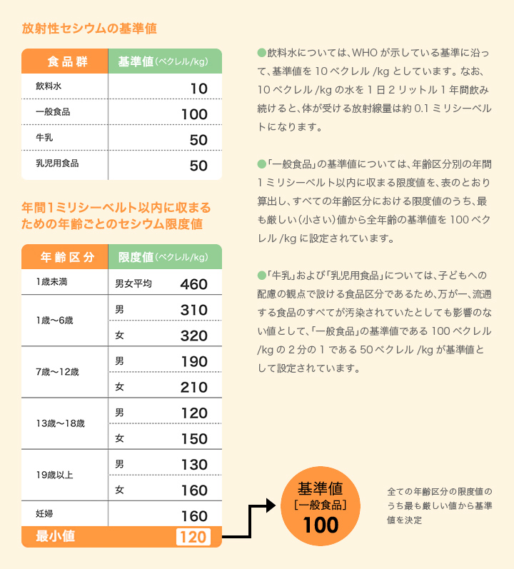 放射線セシウムの基準値　年間1ミリシーベルト以内に収まるための年齢ごとのセシウム限度値